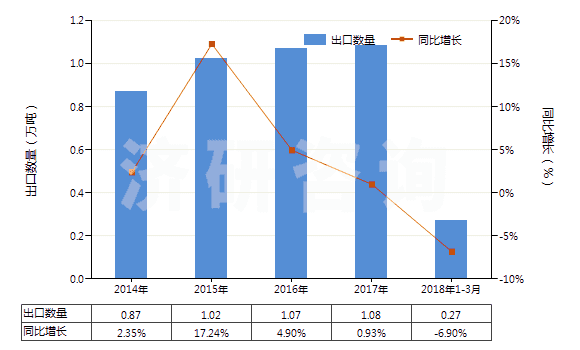2014-2018年3月中國其他青霉素或衍生物及其鹽(包括具有青霉烷酸結構和青霉素衍生物及其鹽)(HS29411099)出口量及增速統(tǒng)計